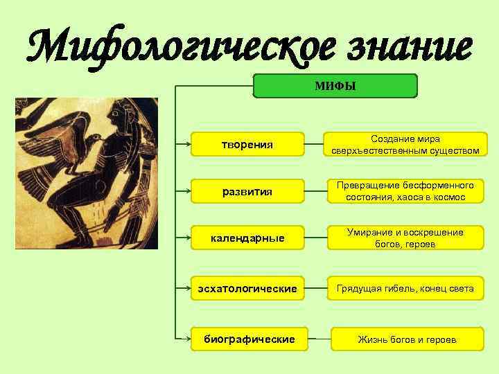 Мифология и знания. Мифологическое познание. Мифологический вид познания. Мифическая форма познания. Мифологический Тип познания.