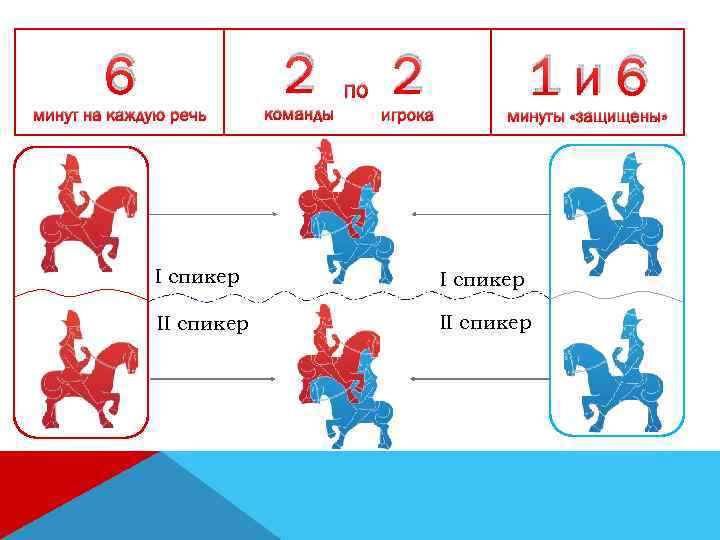 2 6 минут на каждую речь команды по 2 игрока 1 и 6 минуты