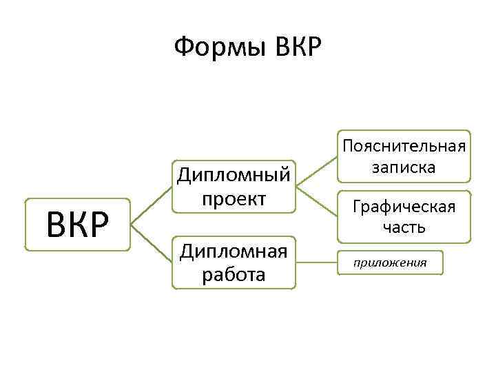 Формы ВКР Дипломный проект Дипломная работа Пояснительная записка Графическая часть приложения 