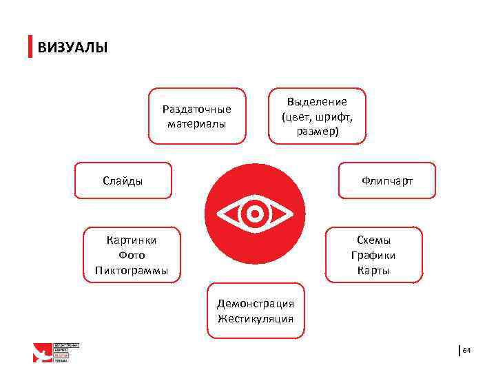 ВИЗУАЛЫ Раздаточные материалы Выделение (цвет, шрифт, размер) Слайды Флипчарт Картинки Фото Пиктограммы Схемы Графики
