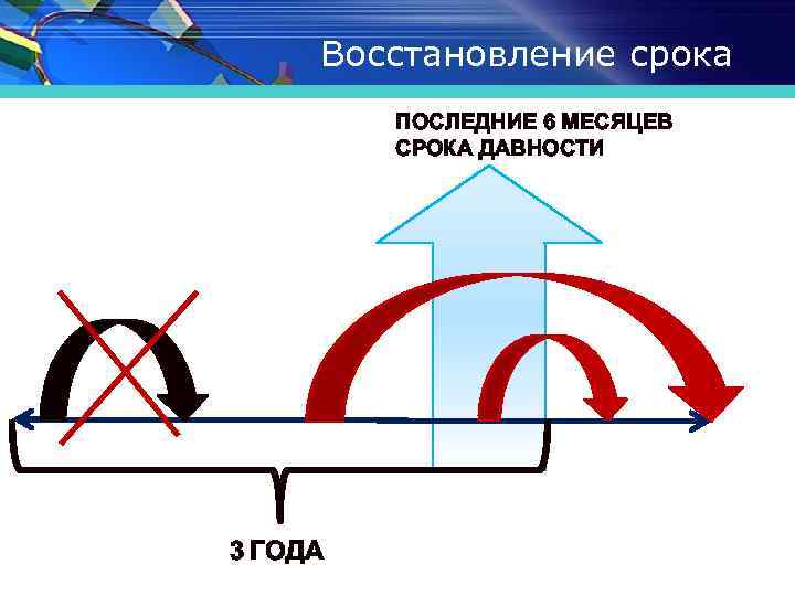 Восстановление срока ПОСЛЕДНИЕ 6 МЕСЯЦЕВ СРОКА ДАВНОСТИ 3 ГОДА 