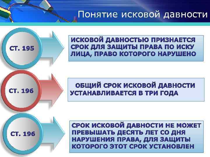 Понятие исковой давности 