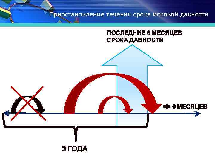 Приостановление течения срока исковой давности ПОСЛЕДНИЕ 6 МЕСЯЦЕВ СРОКА ДАВНОСТИ 6 МЕСЯЦЕВ 3 ГОДА