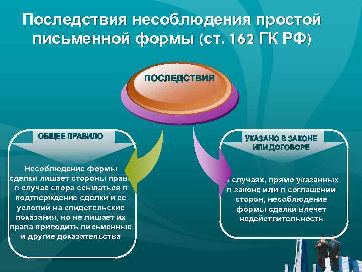 Правовые последствия несоблюдения формы договора