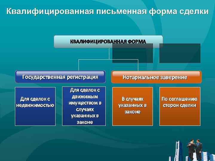 Квалифицированная письменная форма сделки КВАЛИФИЦИРОВАННАЯ ФОРМА Государственная регистрация Для сделок с недвижимостью Для сделок