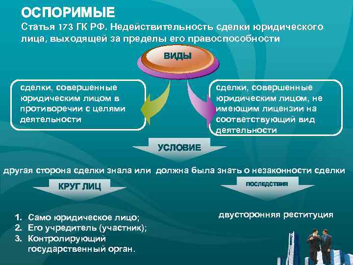 ОСПОРИМЫЕ Статья 173 ГК РФ. Недействительность сделки юридического лица, выходящей за пределы его правоспособности