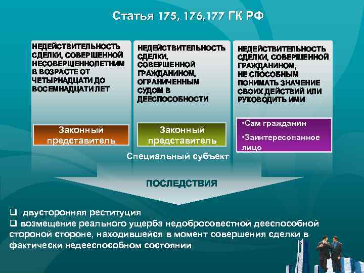 Гражданский кодекс глава сделки. Статья 175 гражданского кодекса. Недействительность сделок, совершенных несовершеннолетними. Ст 176 ГК РФ. 175 Статья ГК РФ.