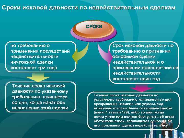 Сроки исковой давности по недействительным сделкам СРОКИ по требованию о применении последствий недействительности ничтожной