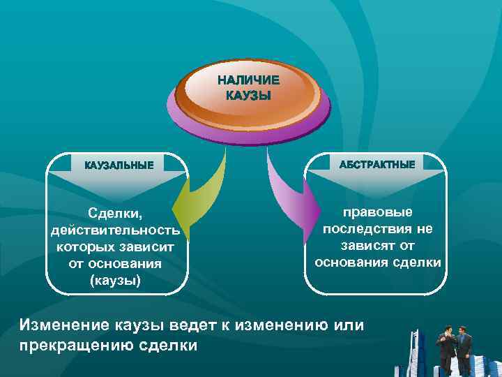 Кауза это. Каузальные и абстрактные сделки. Каузальная сделка. Абстрактные сделки. Казуальные сделки примеры.