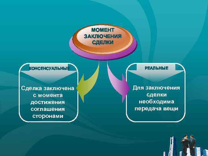 Момент сделки. Реальные и консенсуальные сделки. Консенсуальные сделки примеры. Реальные и консенсуальные сделки в гражданском праве. Виды сделок консенсуальные и реальные.