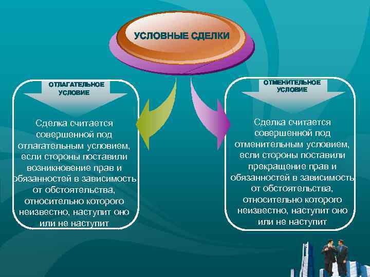 УСЛОВНЫЕ СДЕЛКИ ОТЛАГАТЕЛЬНОЕ УСЛОВИЕ Сделка считается совершенной под отлагательным условием, если стороны поставили возникновение