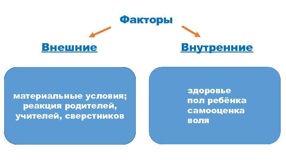 Факторы Внешние Внутренние материальные условия; реакция родителей, учителей, сверстников здоровье пол ребёнка самооценка воля