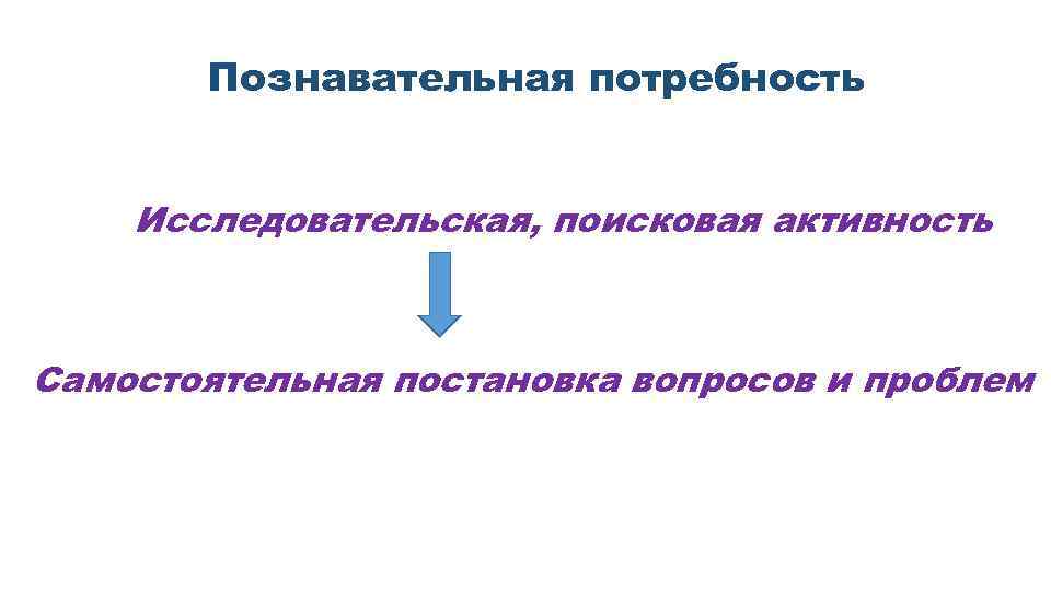 Познавательная потребность Исследовательская, поисковая активность Самостоятельная постановка вопросов и проблем 