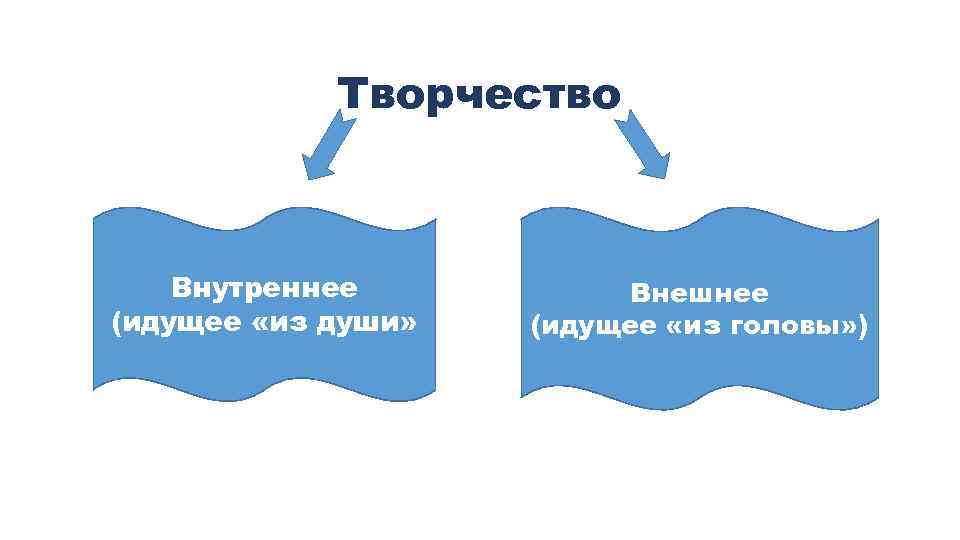 Творчество Внутреннее (идущее «из души» Внешнее (идущее «из головы» ) 