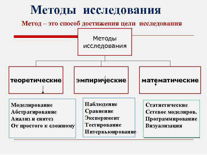  Методы исследования Метод – это способ достижения цели исследования Методы исследования теоретические Моделирование