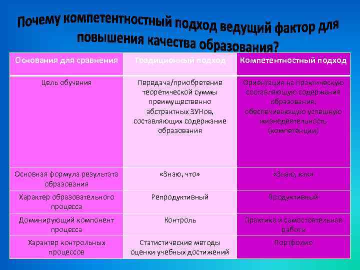 Основания для сравнения Традиционный подход Компетентностный подход Цель обучения Передача/приобретение теоретической суммы преимущественно абстрактных