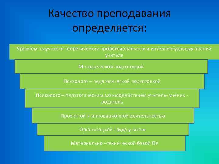 Качество преподавания определяется: Уровнем научности теоретических профессиональных и интеллектуальных знаний учителя Методической подготовкой Психолого