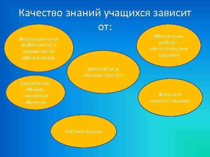 Качество знаний учащихся зависит от: Обеспечения учебно – воспитательного процесса Индивидуальных особенностей и возможностей