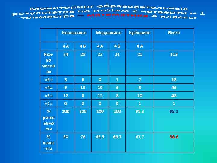 Кокошкино Марушкино Крёкшино Всего 4 А 4 Б 4 А Колво челов ек 24
