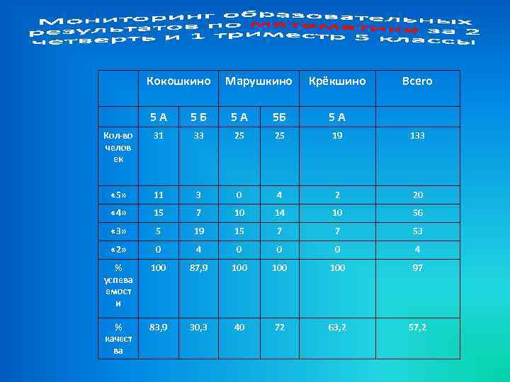 Кокошкино Марушкино Крёкшино Всего 5 А 5 Б 5 А Кол-во челов ек 31