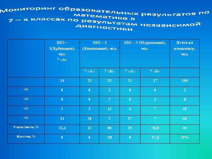 ШО – 1(Крёкшино), чел. 7 «А» ШО – 2 (Кокошкино), чел. ШО – 3