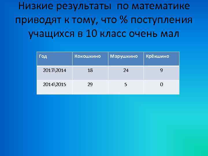 Низкие результаты по математике приводят к тому, что % поступления учащихся в 10 класс