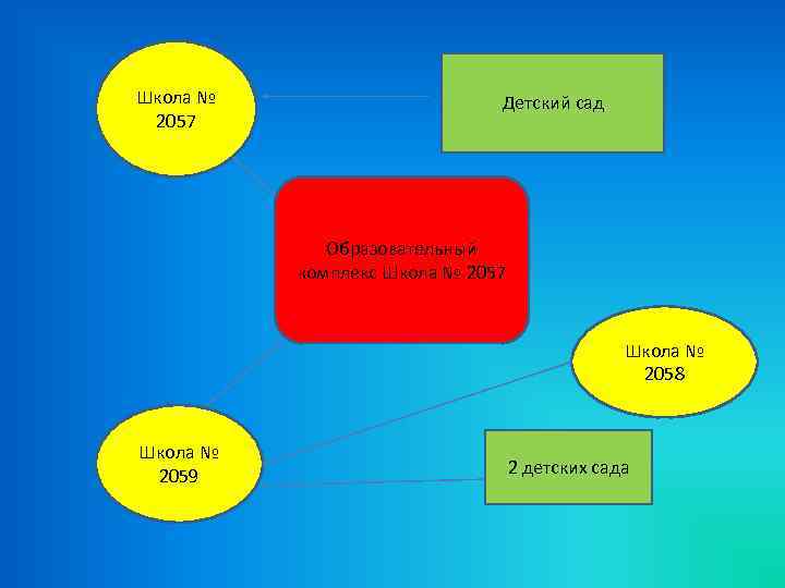 Школа № 2057 Детский сад Образовательный комплекс Школа № 2057 Школа № 2058 Школа