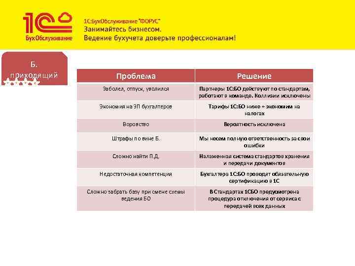 Б. приходящий Проблема Решение Заболел, отпуск, уволился Партнеры 1 С: БО действуют по стандартам,