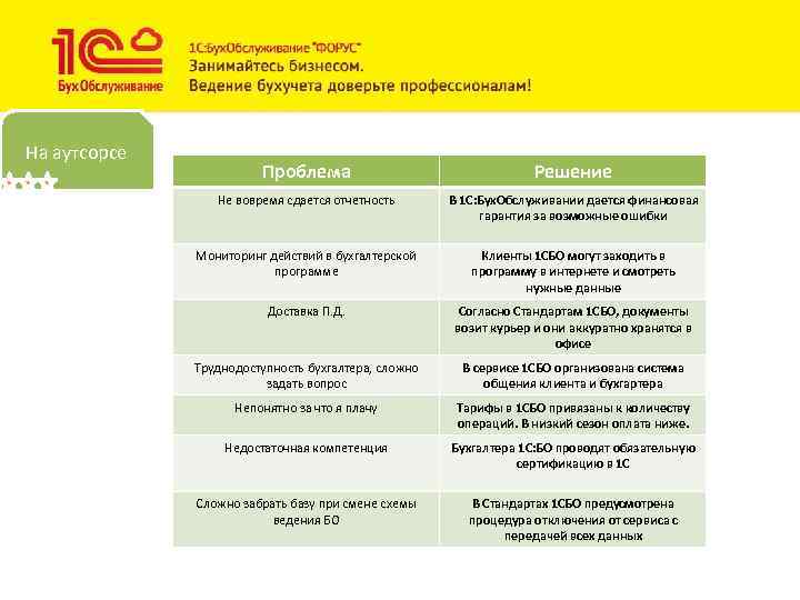 На аутсорсе Проблема Решение Не вовремя сдается отчетность В 1 С: Бух. Обслуживании дается