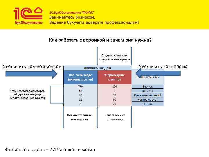 Как работать с воронкой и зачем она нужна? Средняя конверсия «бодрого» менеджера Увеличить кол-во