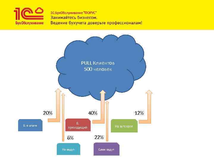 PULL Клиентов 500 человек 20% Б. в штате 40% 12% Б. приходящий 6% Не