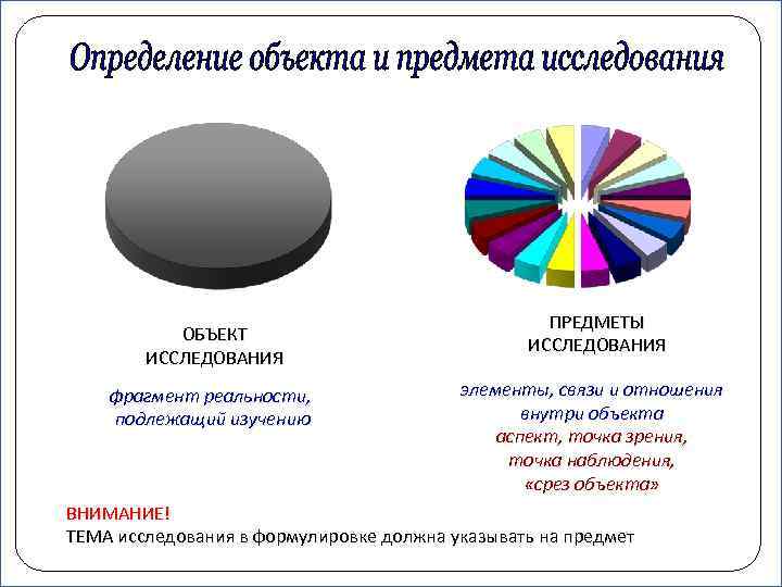 ОБЪЕКТ ИССЛЕДОВАНИЯ фрагмент реальности, подлежащий изучению ПРЕДМЕТЫ ИССЛЕДОВАНИЯ элементы, связи и отношения внутри объекта