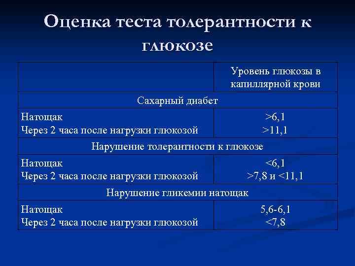 Оценка теста толерантности к глюкозе Уровень глюкозы в капиллярной крови Сахарный диабет Натощак Через