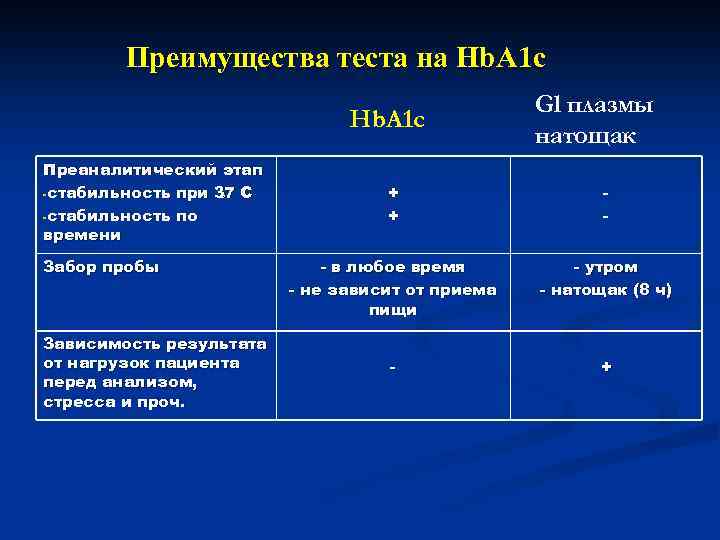 Преимущества теста на Hb. A 1 c Преаналитический этап о -стабильность при 37 С