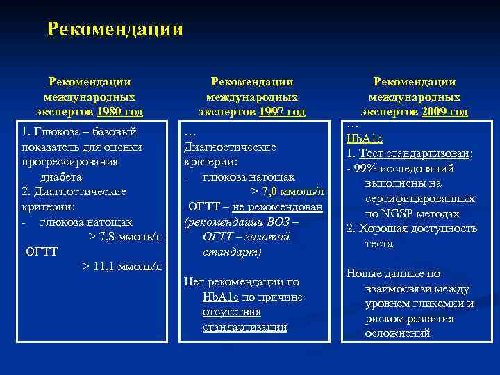 Рекомендации международных экспертов 1980 год Рекомендации международных экспертов 1997 год 1. Глюкоза – базовый