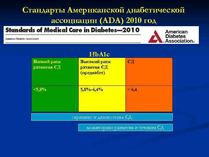 Стандарты Американской диабетической ассоциации (ADA) 2010 год Hb. A 1 c Низкий риск развития