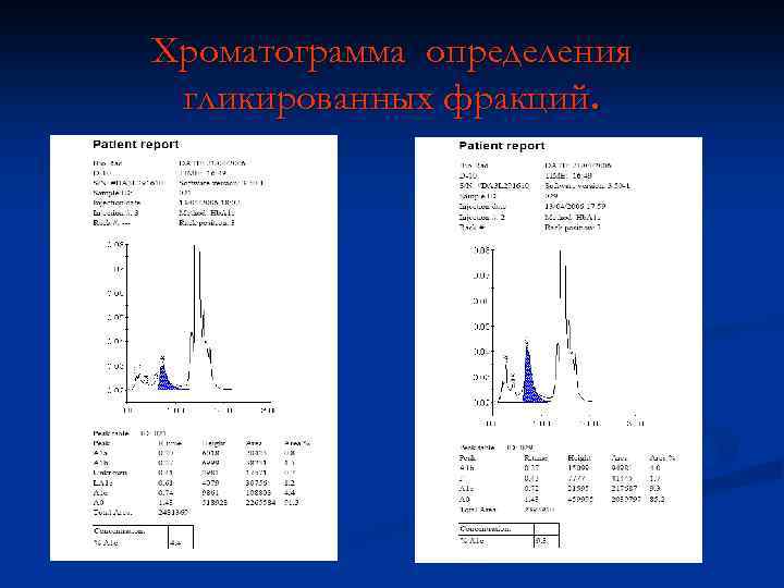 Хроматограмма определения гликированных фракций. 