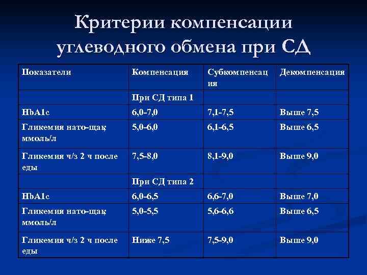 Критерии компенсации углеводного обмена при CД Показатели Компенсация Субкомпенсац ия Декомпенсация При СД типа