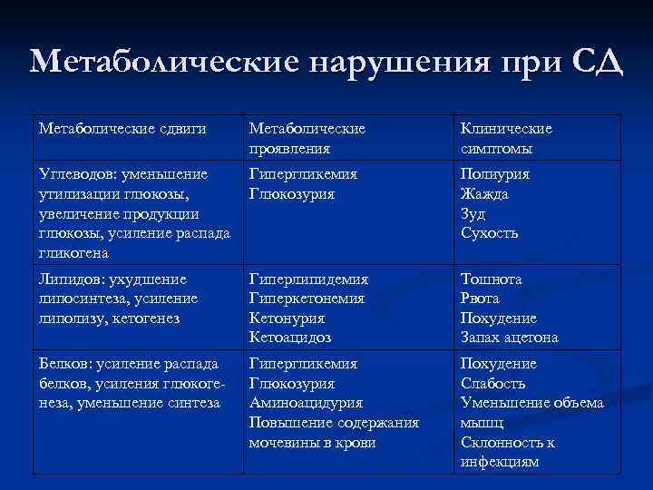 Метаболические нарушения при СД Метаболические сдвиги Метаболические проявления Клинические симптомы Углеводов: уменьшение Гипергликемия утилизации