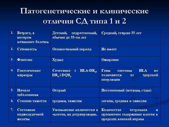 Патогенетические и клинические отличия СД типа 1 и 2 1. Возраст, в Детский, подростковый,