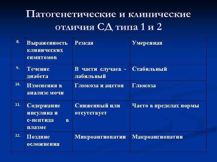 Патогенетические и клинические отличия СД типа 1 и 2 8. Выраженность Резкая клинических симптомов