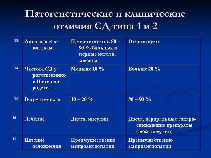 Патогенетические и клинические отличия СД типа 1 и 2 13. Антитела к в клеткам