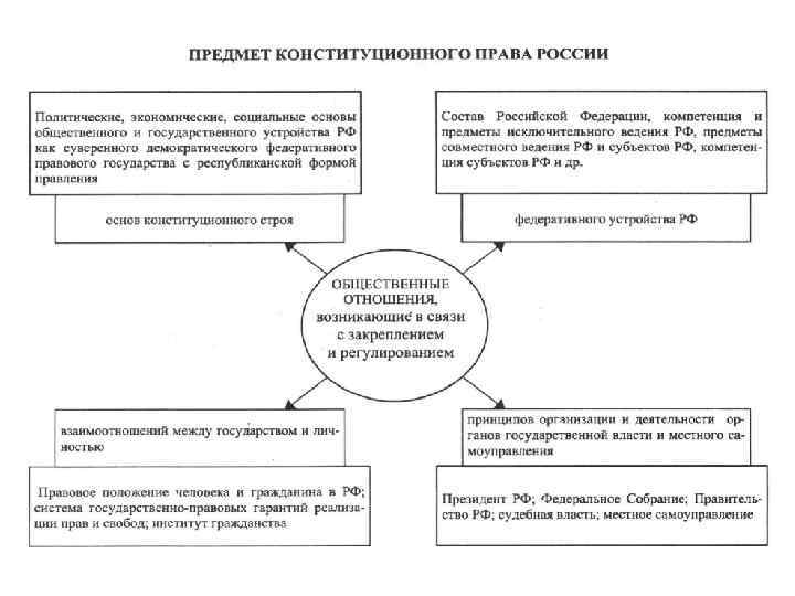 Конституционное право как ведущая отрасль российского права план