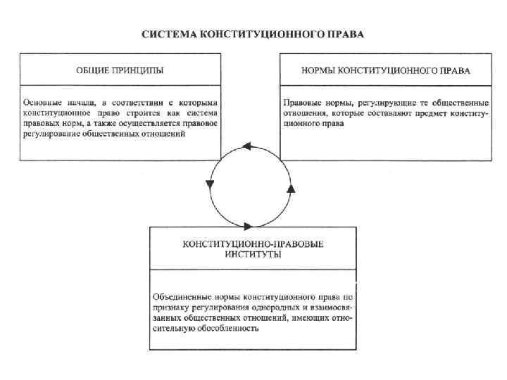 Конституционное право как ведущая отрасль российского права план