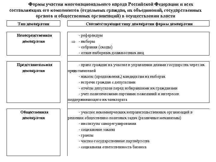 Формы участия многонационального народа Российской Федерации и всех составляющих его компонентов (отдельных граждан, их