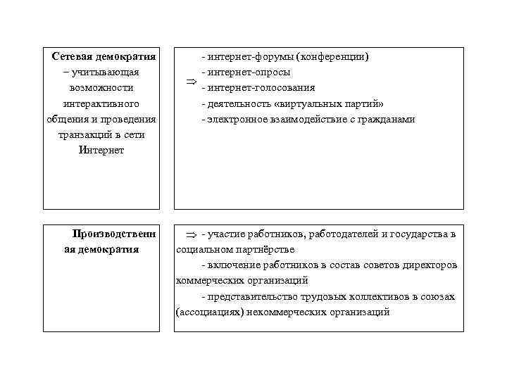 Сетевая демократия – учитывающая возможности интерактивного общения и проведения транзакций в сети Интернет Производственн