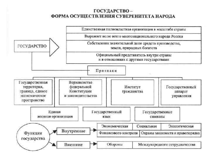 Составьте дома схему под названием основные принципы конституционного строя российской федерации