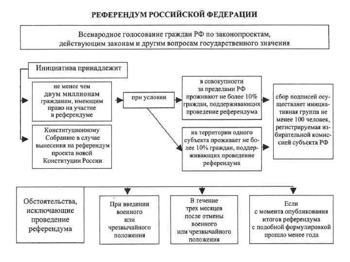 Составьте дома схему под названием основные принципы конституционного строя российской федерации