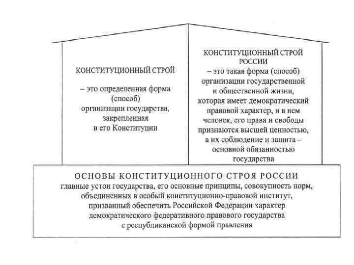 Составьте дома схему под названием основные принципы конституционного строя российской федерации