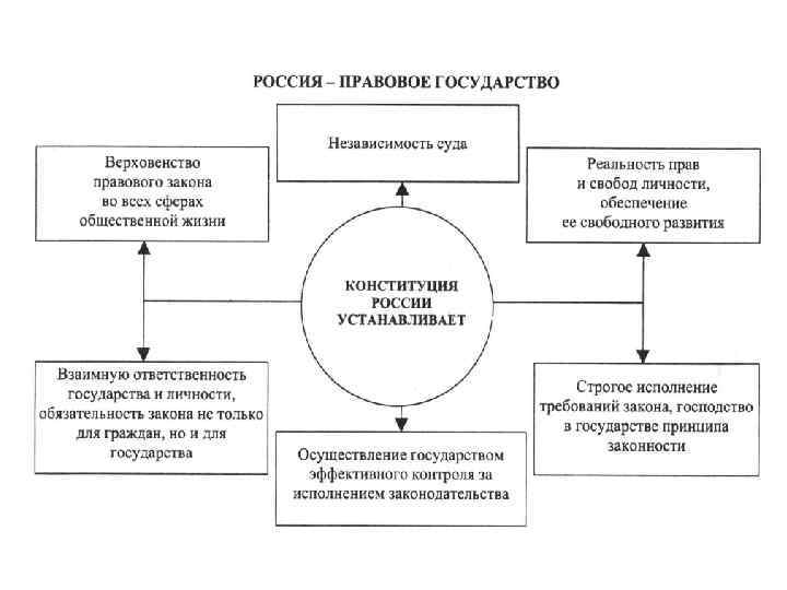 Составьте дома схему под названием основные принципы конституционного строя российской федерации